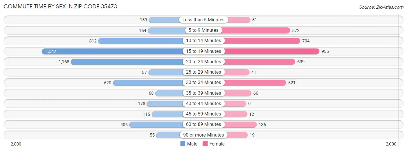 Commute Time by Sex in Zip Code 35473