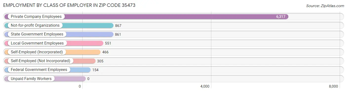 Employment by Class of Employer in Zip Code 35473