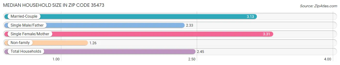 Median Household Size in Zip Code 35473