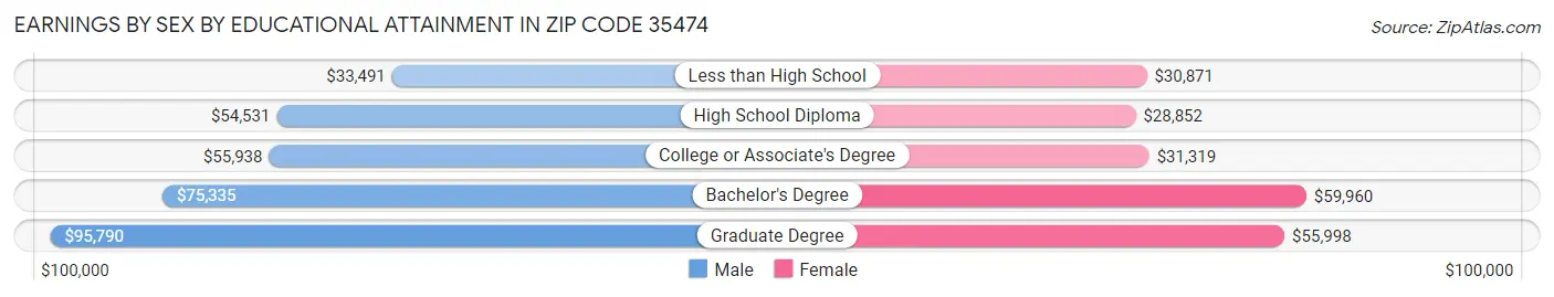 Earnings by Sex by Educational Attainment in Zip Code 35474