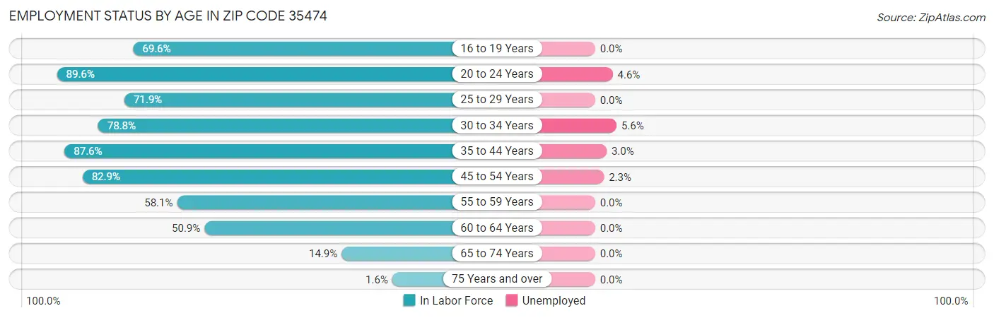 Employment Status by Age in Zip Code 35474