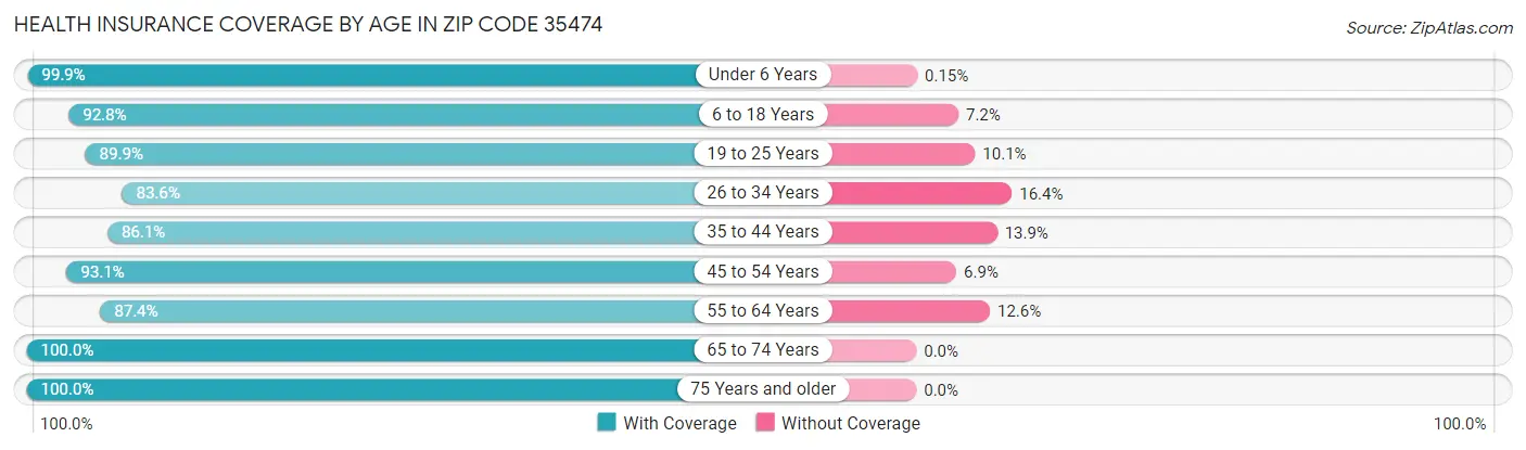 Health Insurance Coverage by Age in Zip Code 35474