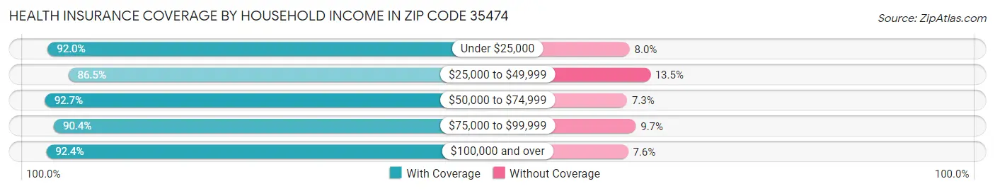 Health Insurance Coverage by Household Income in Zip Code 35474