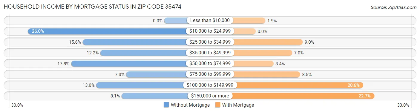 Household Income by Mortgage Status in Zip Code 35474