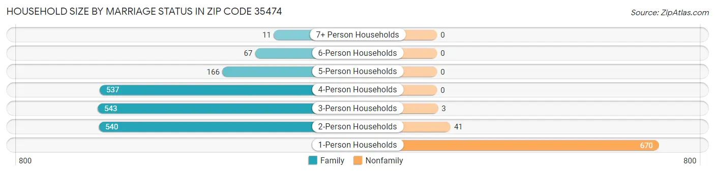 Household Size by Marriage Status in Zip Code 35474