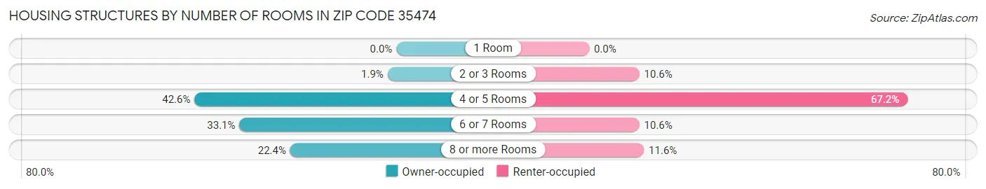 Housing Structures by Number of Rooms in Zip Code 35474