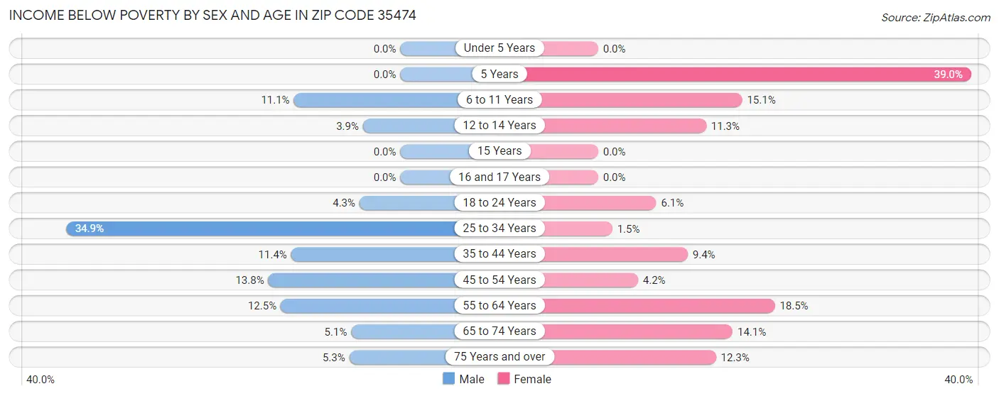 Income Below Poverty by Sex and Age in Zip Code 35474