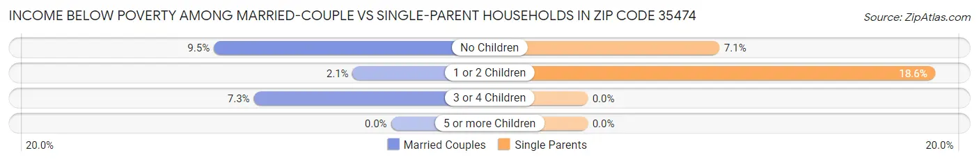 Income Below Poverty Among Married-Couple vs Single-Parent Households in Zip Code 35474