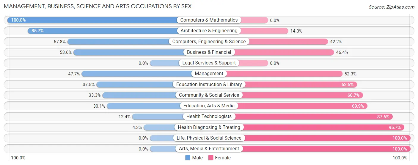 Management, Business, Science and Arts Occupations by Sex in Zip Code 35474