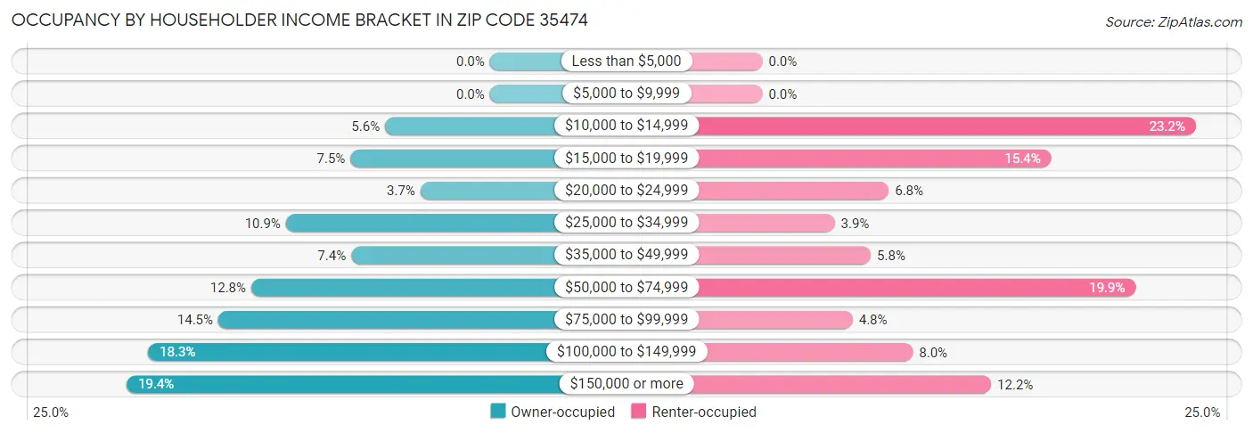 Occupancy by Householder Income Bracket in Zip Code 35474