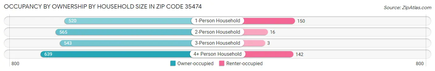 Occupancy by Ownership by Household Size in Zip Code 35474
