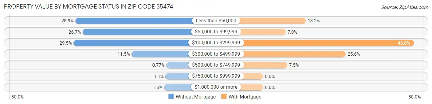Property Value by Mortgage Status in Zip Code 35474