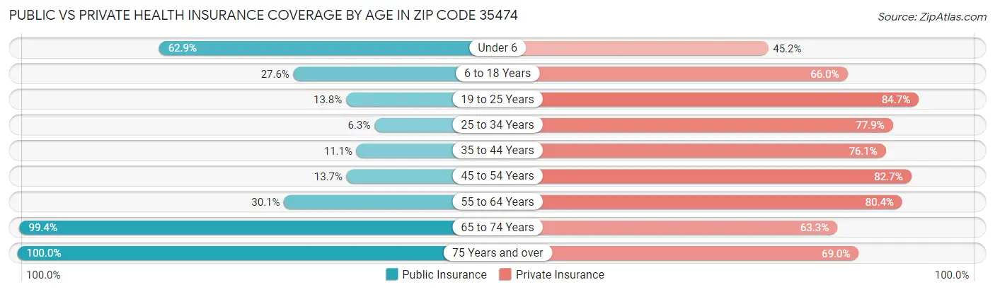 Public vs Private Health Insurance Coverage by Age in Zip Code 35474