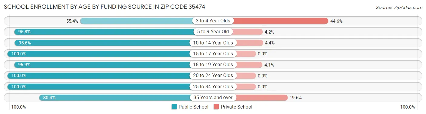 School Enrollment by Age by Funding Source in Zip Code 35474