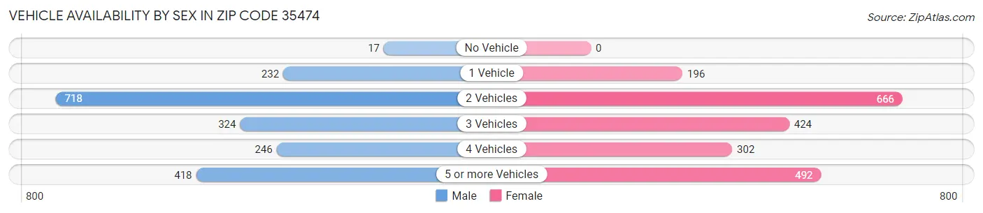 Vehicle Availability by Sex in Zip Code 35474