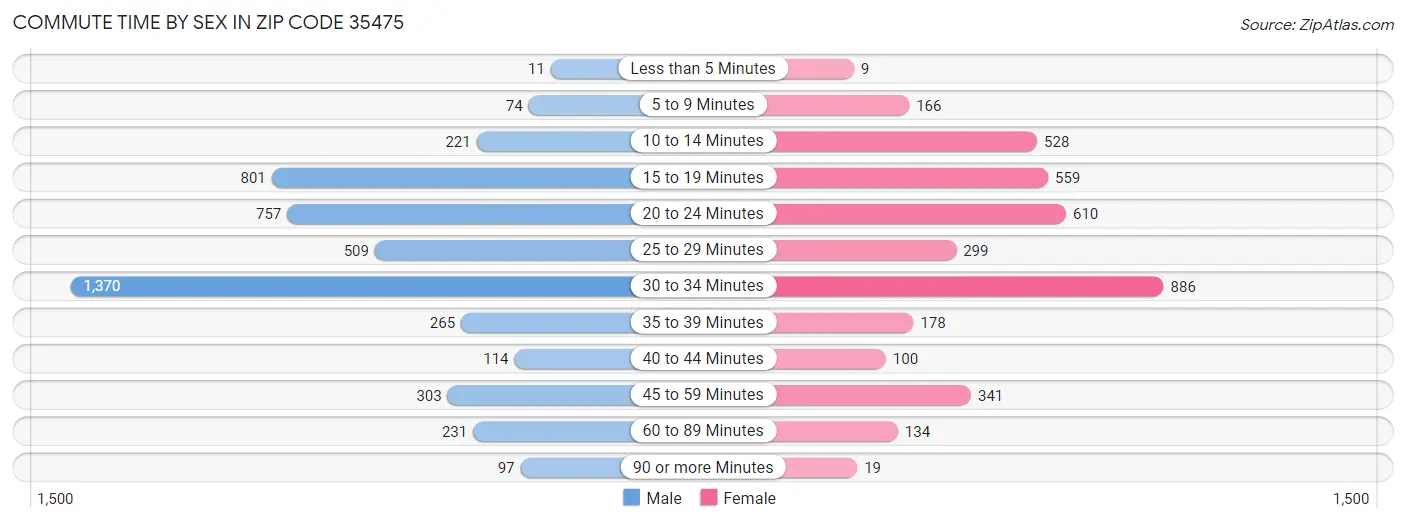 Commute Time by Sex in Zip Code 35475