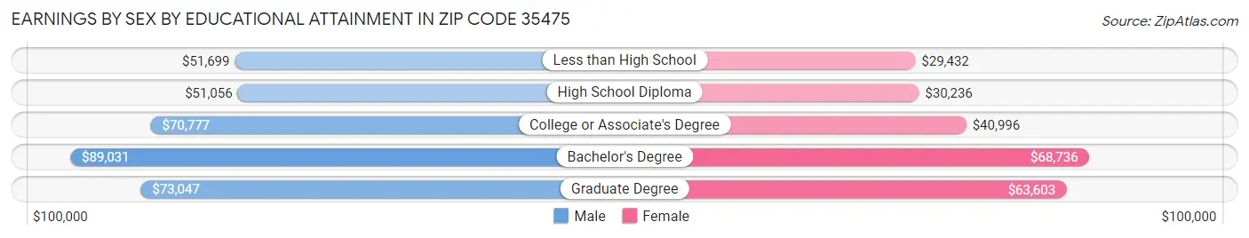 Earnings by Sex by Educational Attainment in Zip Code 35475