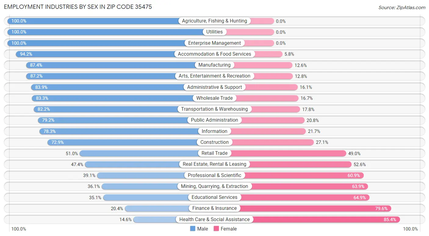 Employment Industries by Sex in Zip Code 35475