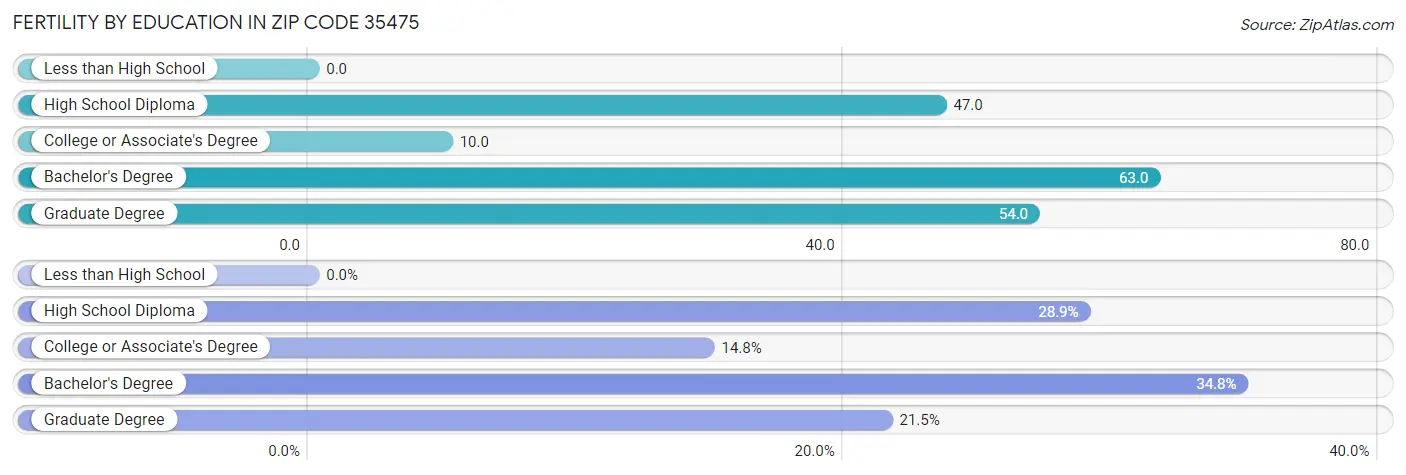 Female Fertility by Education Attainment in Zip Code 35475