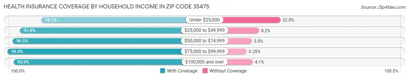 Health Insurance Coverage by Household Income in Zip Code 35475