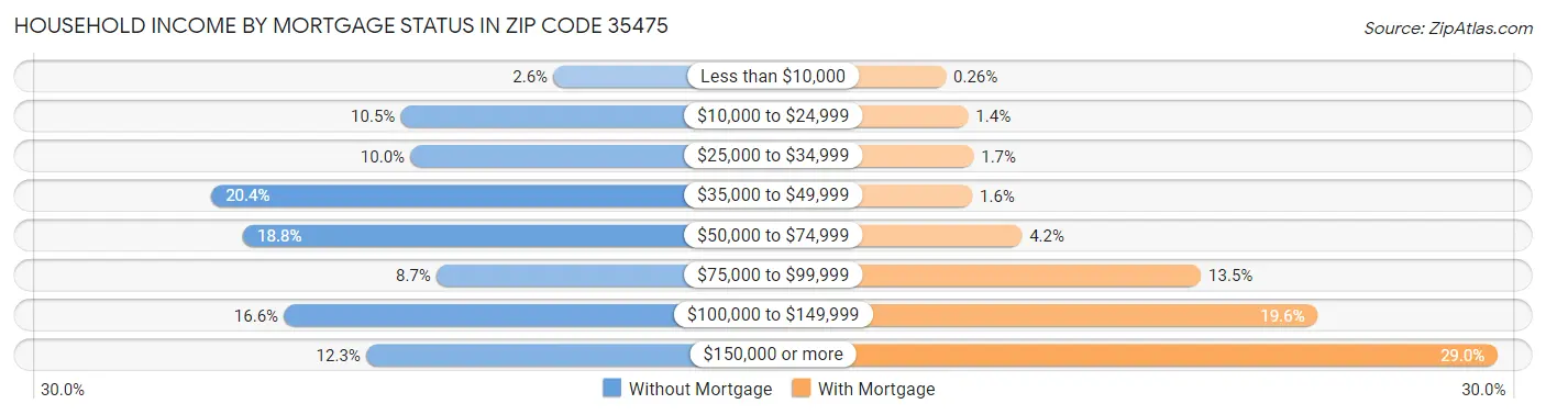 Household Income by Mortgage Status in Zip Code 35475