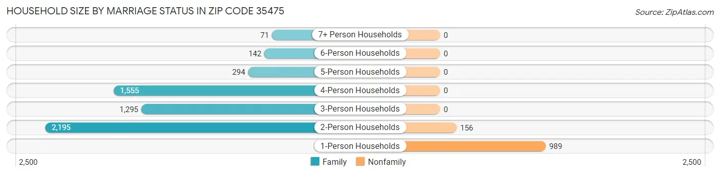 Household Size by Marriage Status in Zip Code 35475
