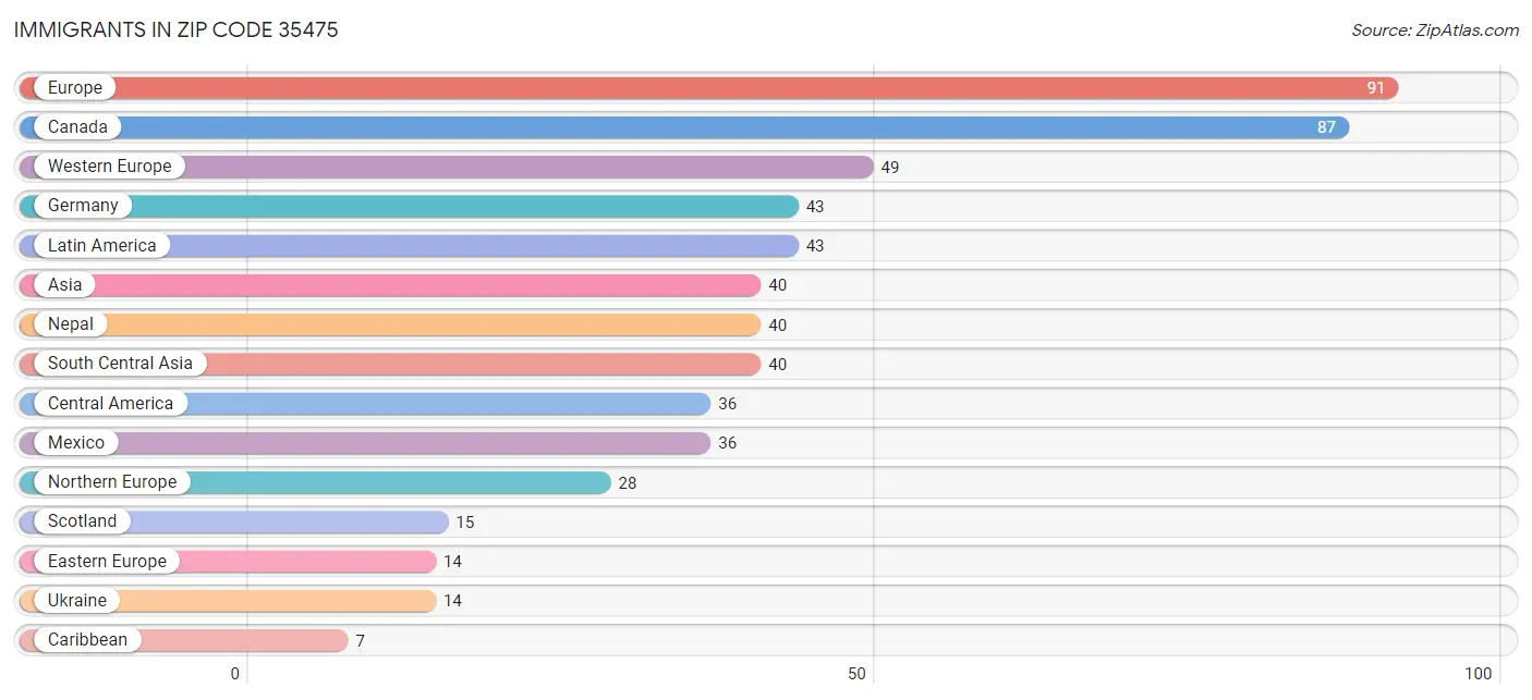 Immigrants in Zip Code 35475