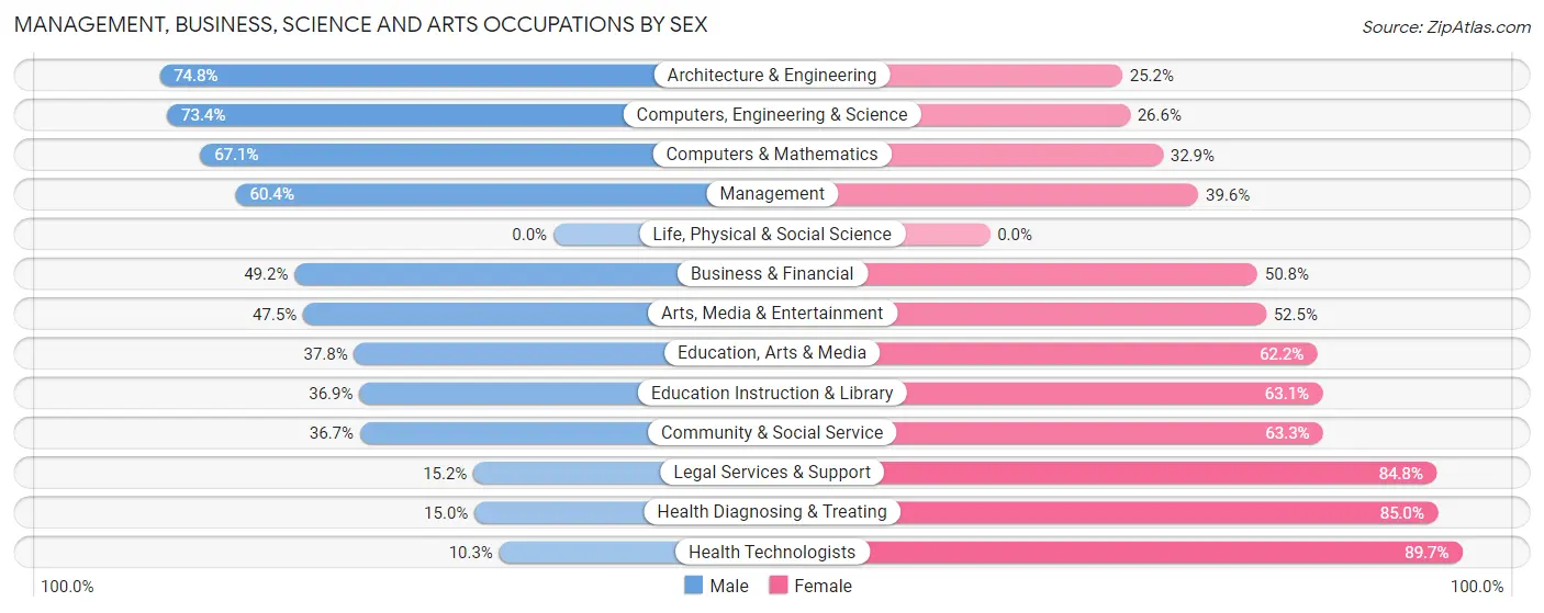 Management, Business, Science and Arts Occupations by Sex in Zip Code 35475