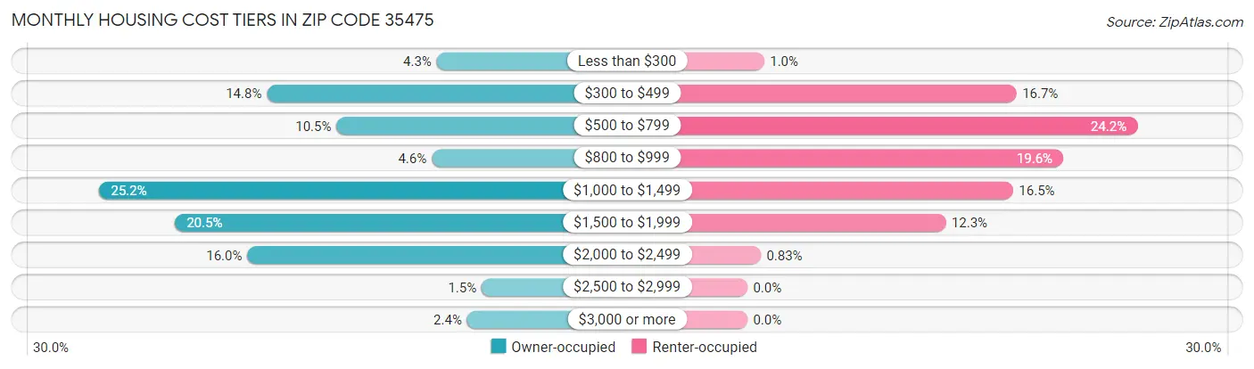 Monthly Housing Cost Tiers in Zip Code 35475