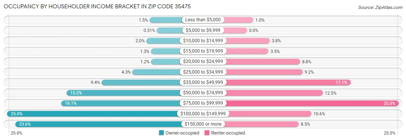 Occupancy by Householder Income Bracket in Zip Code 35475