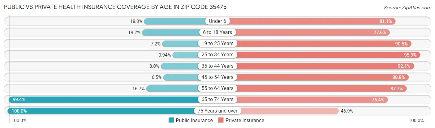 Public vs Private Health Insurance Coverage by Age in Zip Code 35475