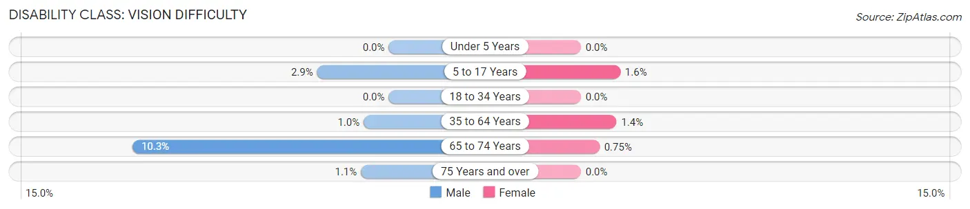 Disability in Zip Code 35475: <span>Vision Difficulty</span>