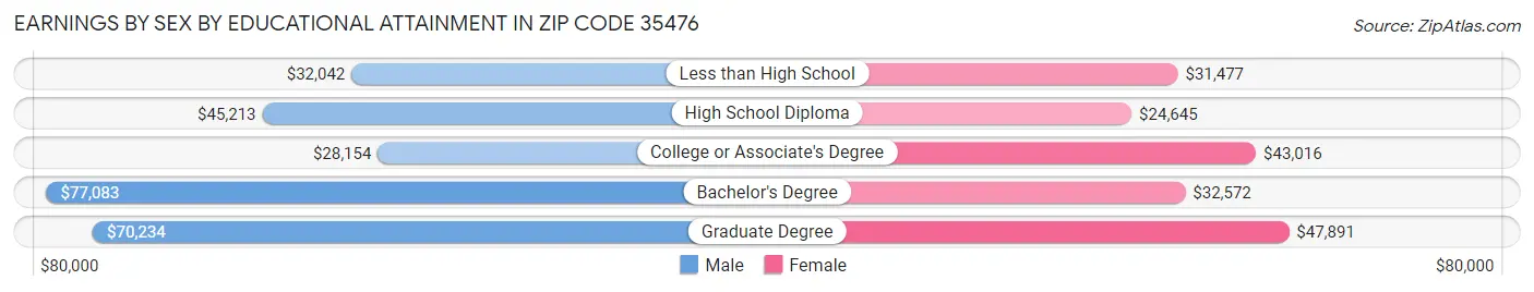 Earnings by Sex by Educational Attainment in Zip Code 35476