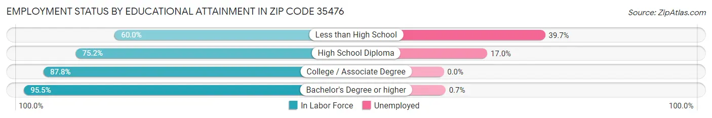 Employment Status by Educational Attainment in Zip Code 35476