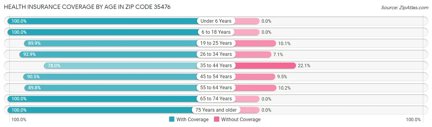 Health Insurance Coverage by Age in Zip Code 35476