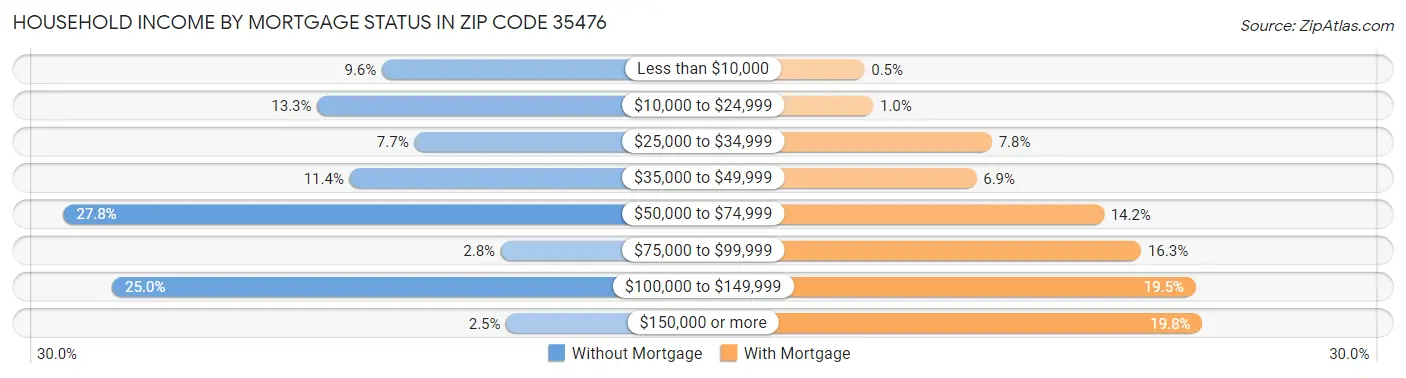 Household Income by Mortgage Status in Zip Code 35476