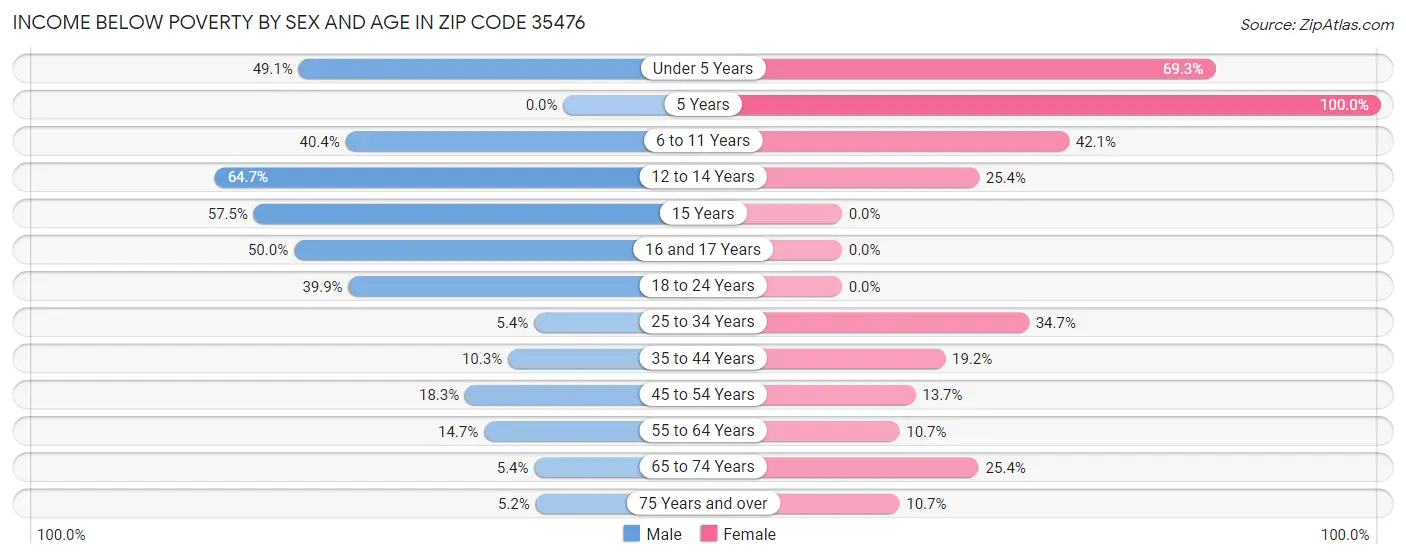 Income Below Poverty by Sex and Age in Zip Code 35476
