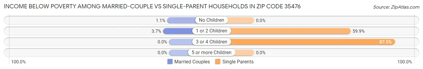 Income Below Poverty Among Married-Couple vs Single-Parent Households in Zip Code 35476