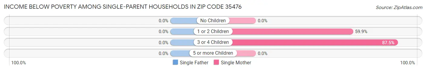 Income Below Poverty Among Single-Parent Households in Zip Code 35476