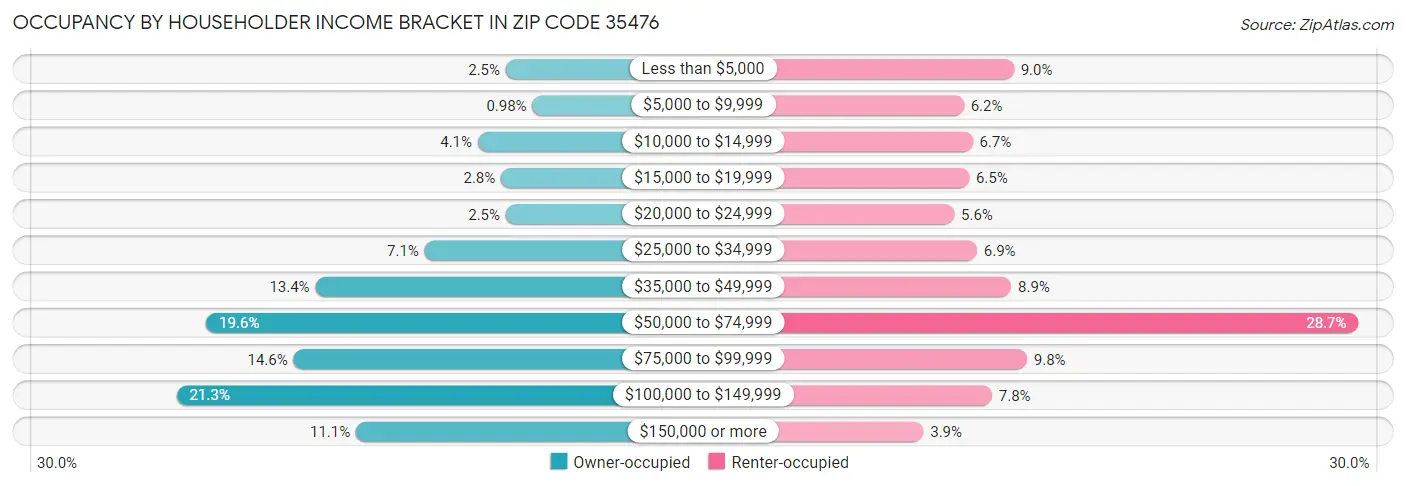 Occupancy by Householder Income Bracket in Zip Code 35476