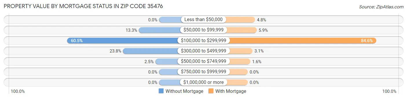 Property Value by Mortgage Status in Zip Code 35476