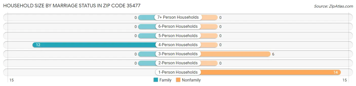 Household Size by Marriage Status in Zip Code 35477