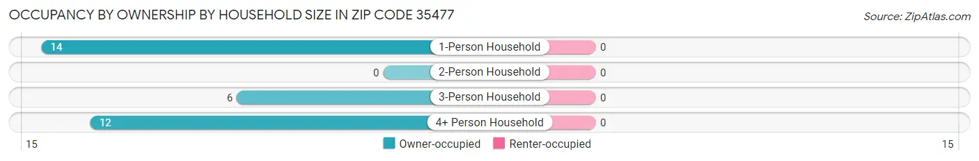 Occupancy by Ownership by Household Size in Zip Code 35477