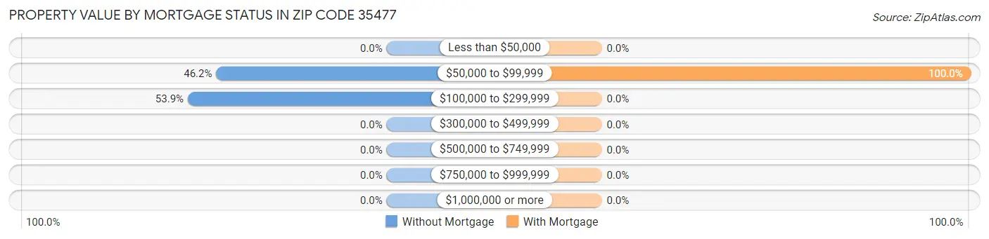 Property Value by Mortgage Status in Zip Code 35477
