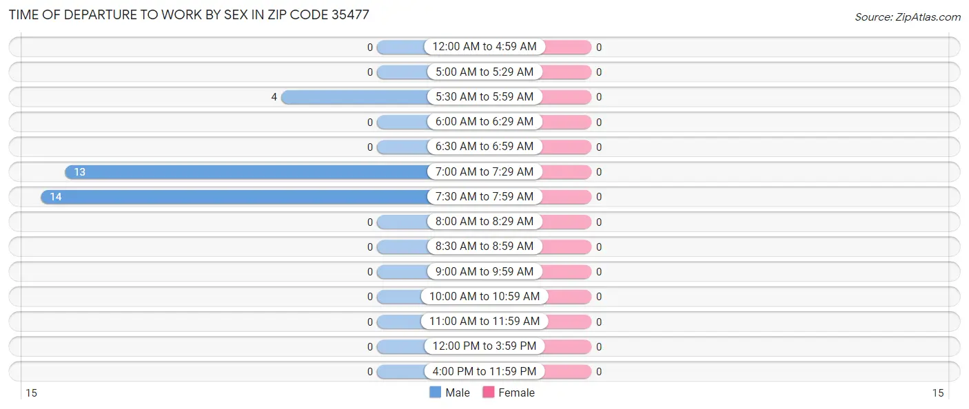 Time of Departure to Work by Sex in Zip Code 35477