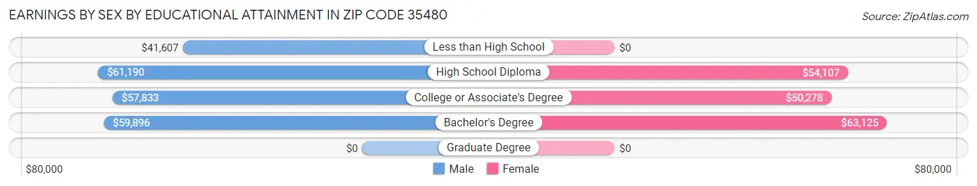 Earnings by Sex by Educational Attainment in Zip Code 35480