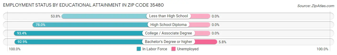 Employment Status by Educational Attainment in Zip Code 35480