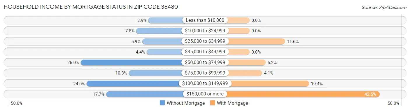 Household Income by Mortgage Status in Zip Code 35480