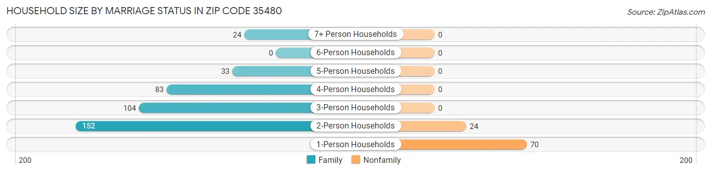 Household Size by Marriage Status in Zip Code 35480