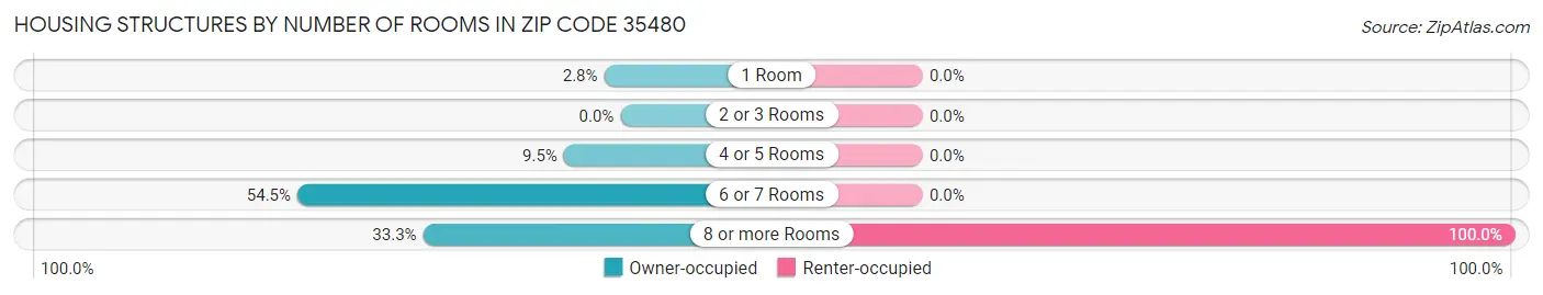 Housing Structures by Number of Rooms in Zip Code 35480